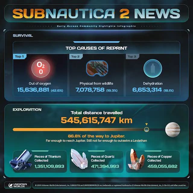Official Subnautica 2 community highlights infographic showing survival and exploration totals