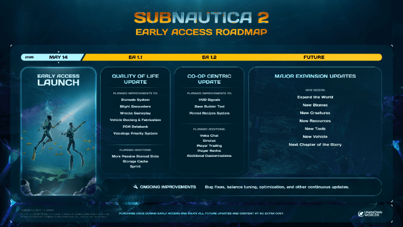 Official Subnautica 2 Early Access roadmap image showing EA1.1 Adaptive Measures, EA1.2, and future update buckets